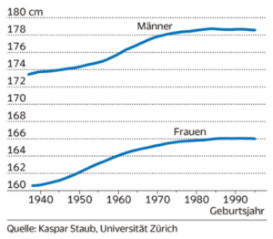 Durchschnittliche Schweizer Körpergrösse